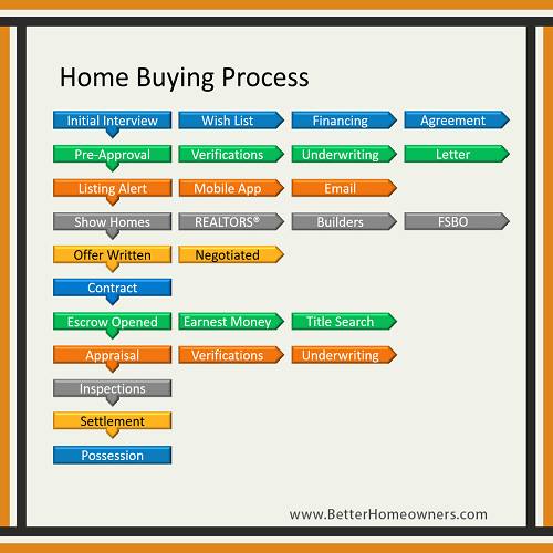 Home-Buying-Process