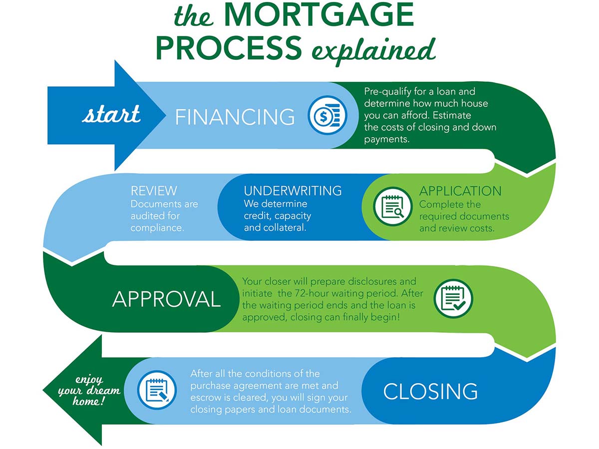 mortgage-process
